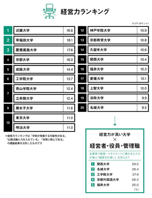 経営力が高い大学ランキング Nikkei Style 経営力が高い大学ランキング Nikkei Style