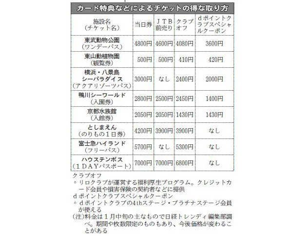 クレカ特典や携帯クーポン レジャー施設のお得利用術 Nikkei Style クレカ特典や携帯クーポン レジャー施設のお得利用術 Nikkei Style