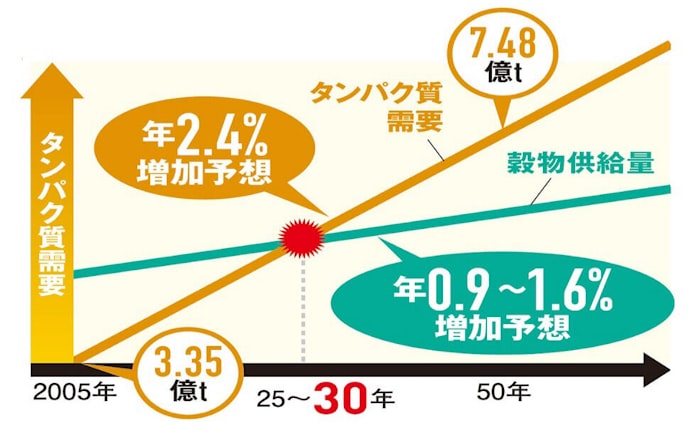 迫る タンパク質危機 救いの神は藻か昆虫か 日本経済新聞