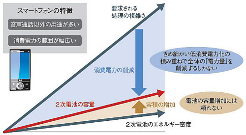スマホの不満解消へ あらゆる手段で電力削る 日本経済新聞