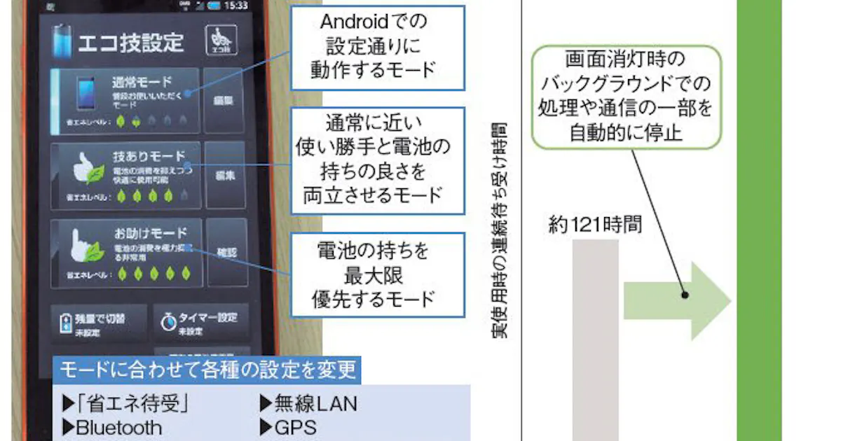 スマホの不満解消へ あらゆる手段で電力削る 日本経済新聞