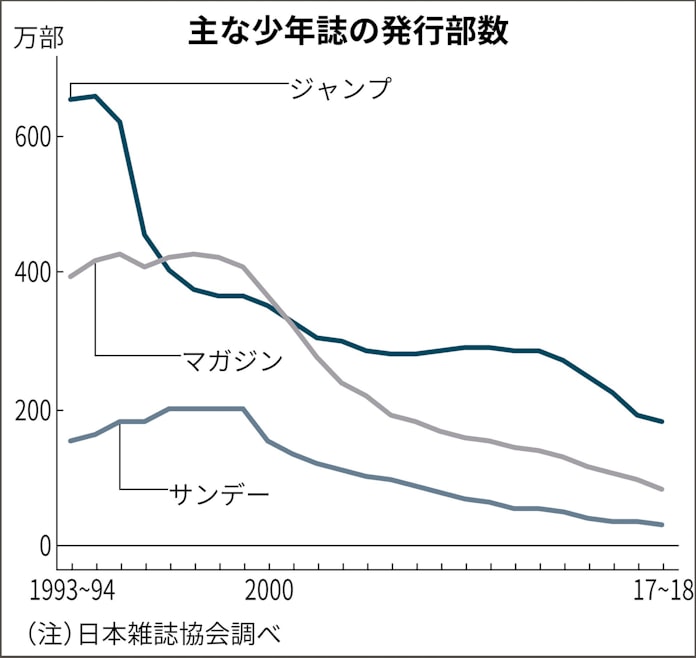 伝説のジャンプ編集者が見誤った傑作 日本経済新聞