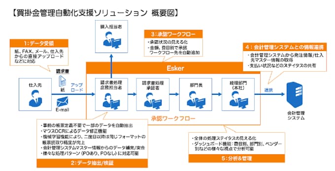 富士ゼロックス 仏esker社と提携しaiを活用したクラウド型 買掛金管理自動化支援ソリューション を日本で提供開始 日本経済新聞