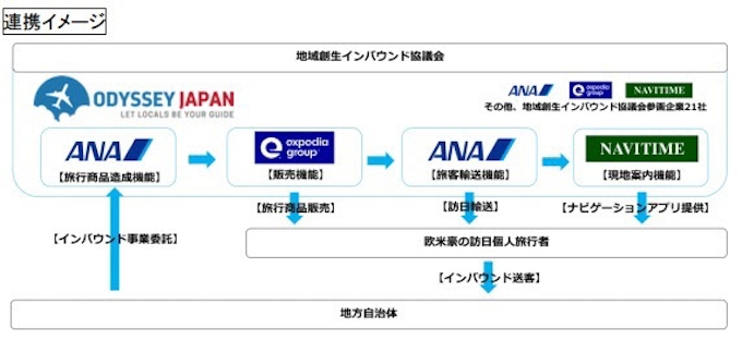 Anaグループ エクスペディアグループ ナビタイムジャパン 地域創生 で訪日旅行サービスを提供 日本経済新聞