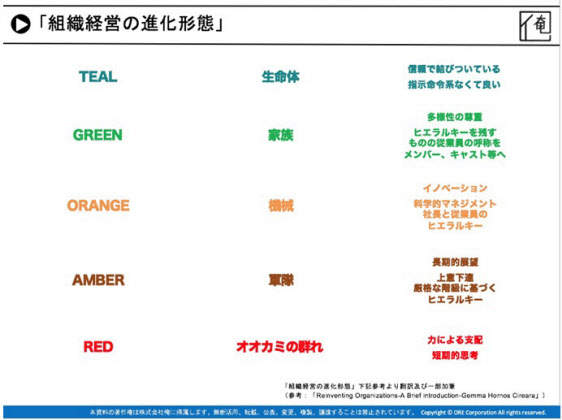 図1:参考「Reinventing Organizations(英語版)」