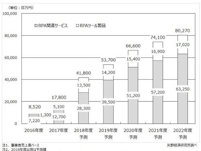矢野経済研究所 2018年度rpa市場の調査結果を発表 日本経済新聞