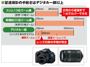 スリムな10倍、高機能の20倍…望遠デジカメ10台の実力 - 日本経済新聞