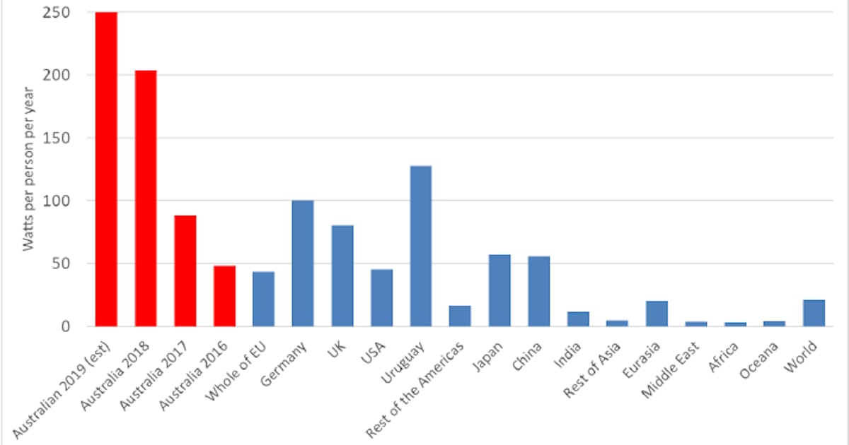 豪州 32年に電力を全て再エネに コストは ゼロ 日本経済新聞 豪州 32年に電力を全て再エネに コストは ゼロ 日本経済新聞