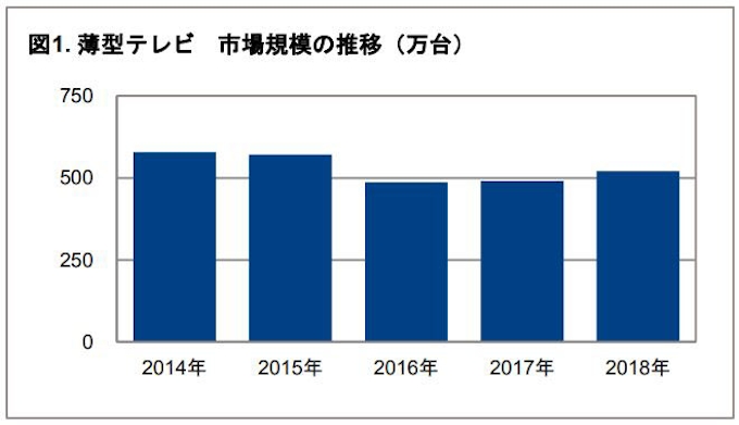 Gfkジャパン 18年の家電 It市場動向を発表 日本経済新聞