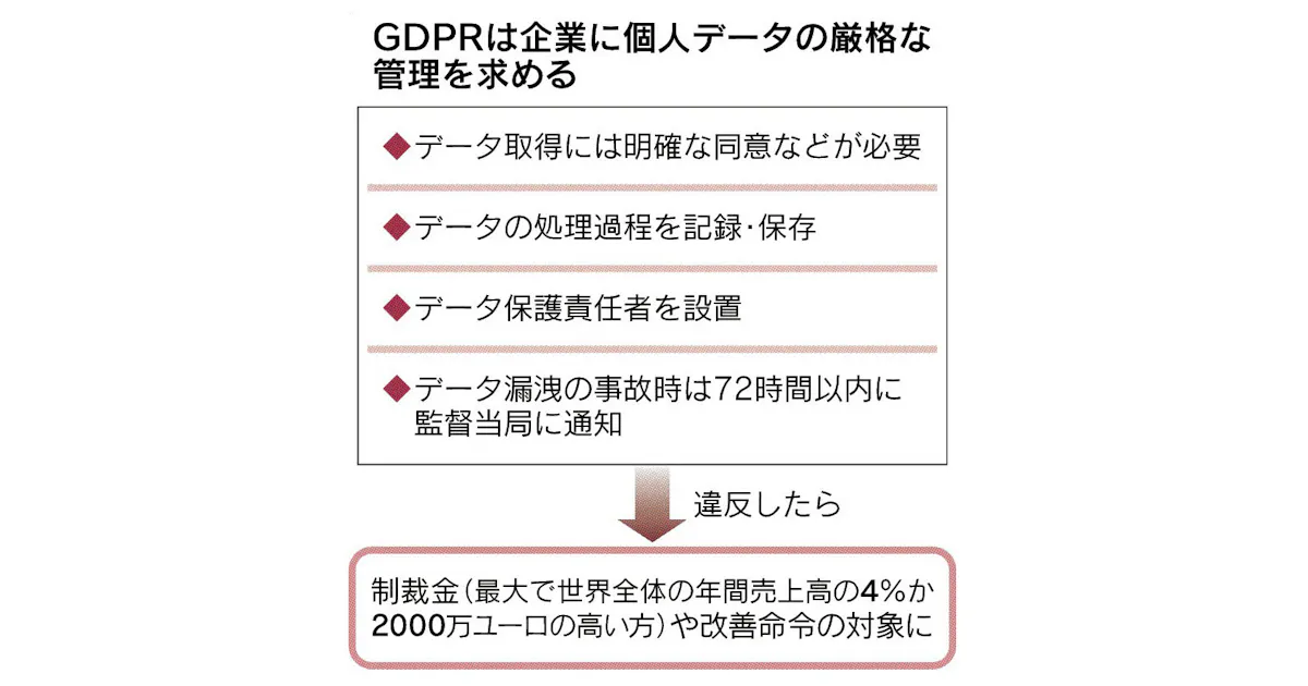 Gdprとは 個人データの厳格管理 Euが企業に義務付け 日本経済新聞 Gdprとは 個人データの厳格管理 Euが企業に義務付け 日本経済新聞