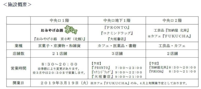 京都駅観光デパート 京都駅ビル専門店街 Thecube をリニューアル開業 日本経済新聞