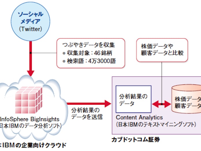 ツイッターと全銘柄の相関分析に挑むネット証券大手 日本経済新聞
