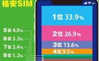格安スマホや格安SIMへの新規契約数をみると上位8社で約95%をしめる。1位から順にそれぞれの特徴を見ていこう