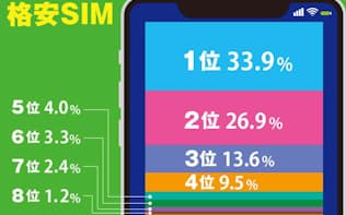 格安スマホや格安SIMへの新規契約数をみると上位8社で約95%をしめる。1位から順にそれぞれの特徴を見ていこう
