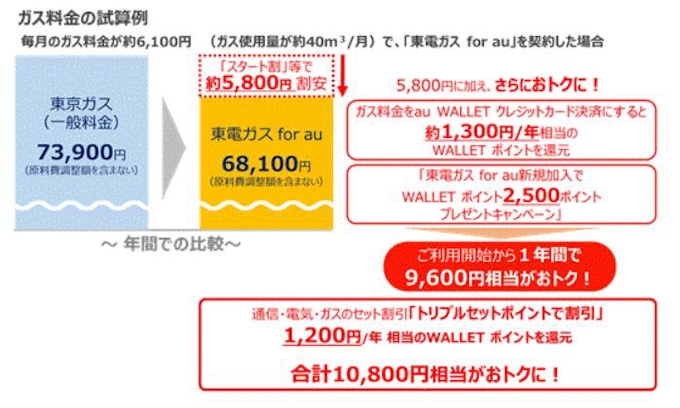 東京電力epとkddi 家庭向け電気 ガス販売で業務提携契約を締結 日本経済新聞