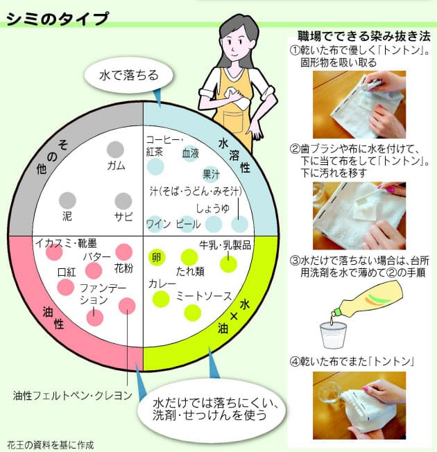 洋服のシミ 外出先でどう対処 タイプ別の落とし方 Nikkei Style 洋服のシミ 外出先でどう対処 タイプ別の落とし方 Nikkei Style