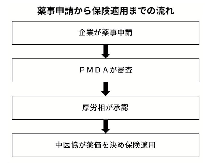 薬事承認とは 医薬品や医療機器の製造販売を申請 日本経済新聞