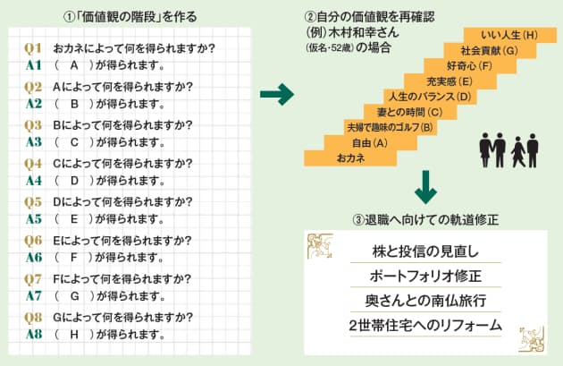 我が家の 価値観の階段 を具体的に作ってみよう 私 早退 早期退職 します Nikkei Style 我が家の 価値観の階段 を具体的に作ってみよう 私 早退 早期退職 します Nikkei Style