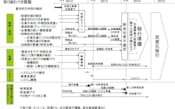 大阪市営地下鉄の民営化に向けたスケジュールの案（資料:府市統合本部）