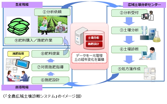 Ja全農 富士通と共同で 全農広域土壌診断システム を開発 4月からサービス開始 日本経済新聞