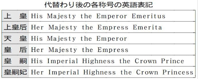 上皇 上皇后の英語表記決まる 宮内庁 日本経済新聞 上皇 上皇后の英語表記決まる 宮内庁 日本経済新聞