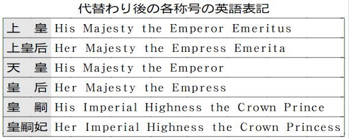 上皇 上皇后の英語表記決まる 宮内庁 日本経済新聞