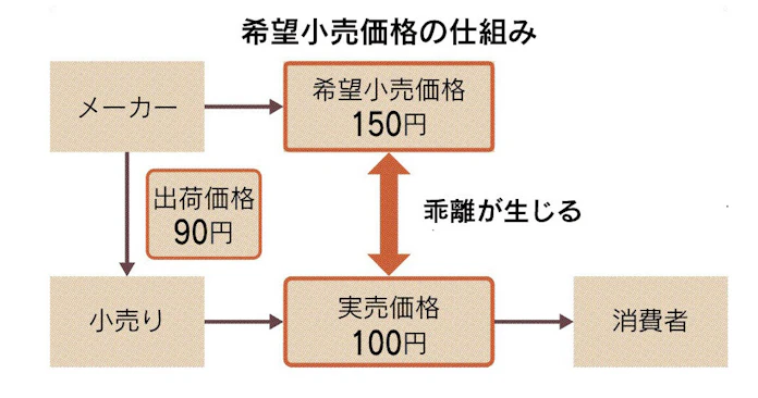 希望小売価格とは メーカー側 目安を提示 日本経済新聞