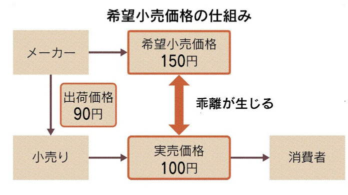 希望小売価格とは メーカー側 目安を提示 日本経済新聞