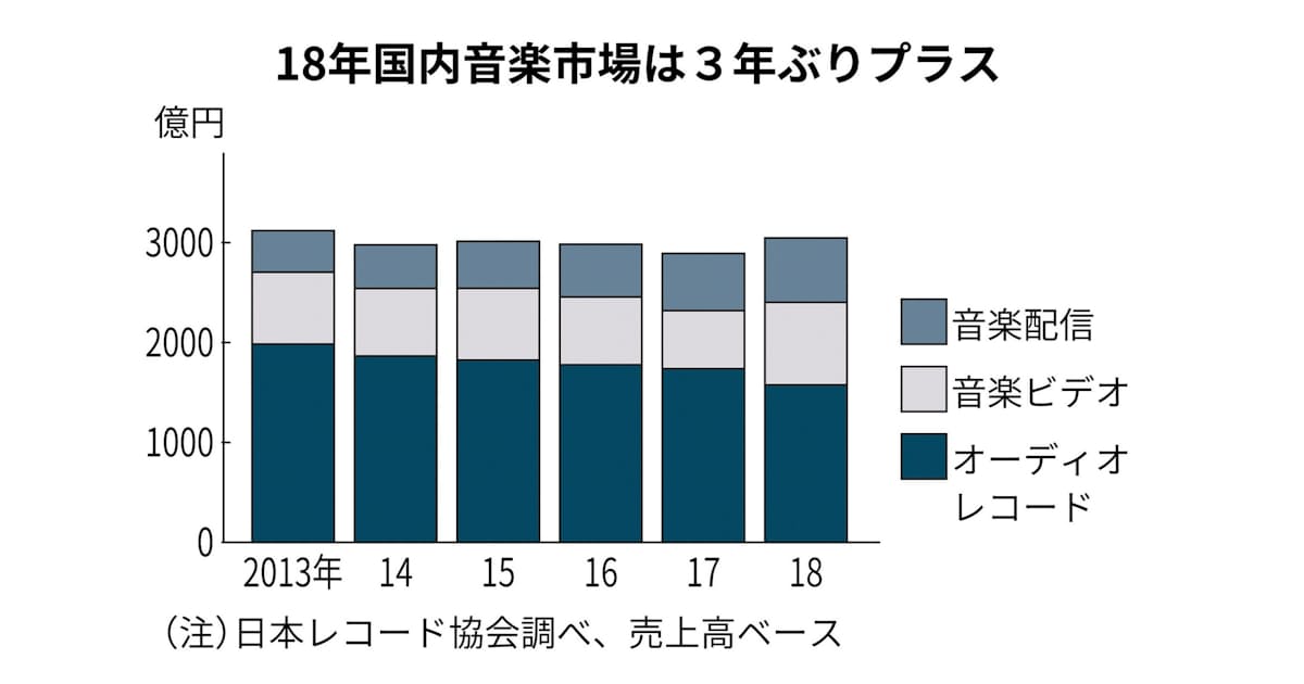 国内音楽市場3年ぶりプラス ストリーミングが33 増 日本経済新聞