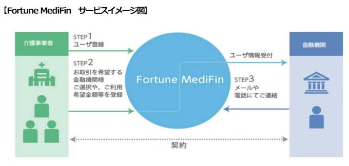 日本ユニシス 介護報酬ファクタリングマッチングサービス Fortune Medifin の開始を目指し実証実験を開始 日本経済新聞