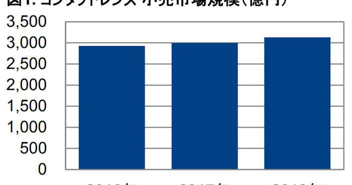 Gfkジャパン 18年 コンタクトレンズ市場動向を発表 日本経済新聞 Gfkジャパン 18年 コンタクトレンズ市場動向を発表 日本経済新聞