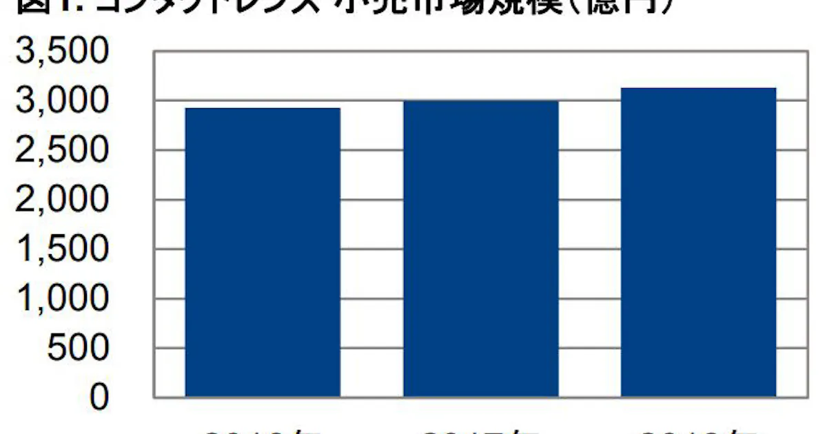 Gfkジャパン 2018年 コンタクトレンズ市場動向を発表 日本経済新聞