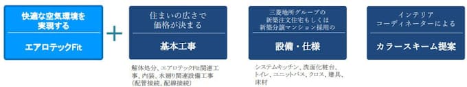 三菱地所ホーム 定額制メニュー エアロテックfitリフォーム を発売 日本経済新聞