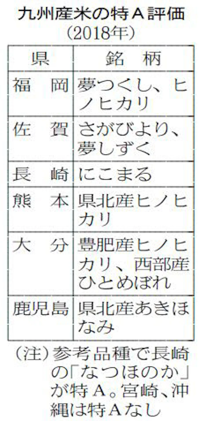 さがびより 9年連続 特a 米の食味ランク 日本経済新聞 さがびより 9年連続 特a 米の食味ランク 日本経済新聞