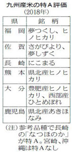 さがびより 9年連続 特a 米の食味ランク 日本経済新聞 さがびより 9年連続 特a 米の食味ランク 日本経済新聞