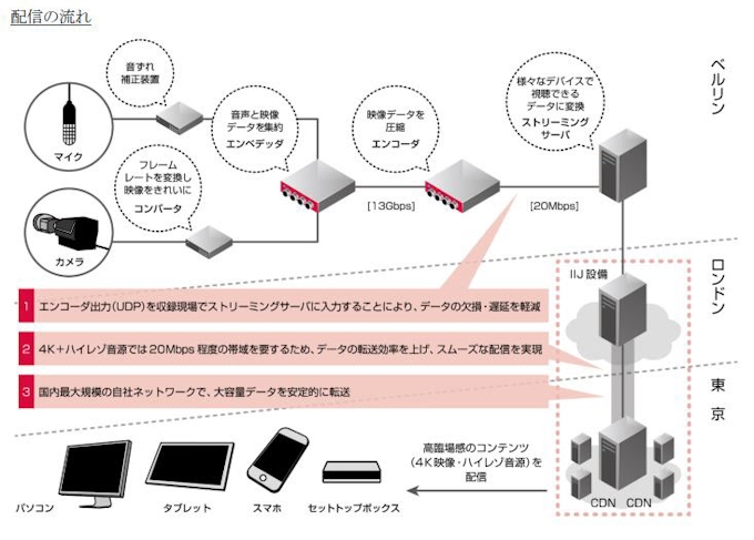 Iij 4k映像 ハイレゾ音源のインターネット ライブ ストリーミング配信に成功 日本経済新聞