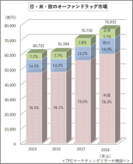 Tpcマーケティングリサーチ 製薬企業のオーファンドラッグ戦略について調査結果を発表 日本経済新聞