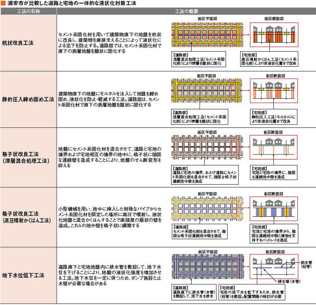 既存宅地向けに液状化対策技術の開発を急ぐ 日本経済新聞