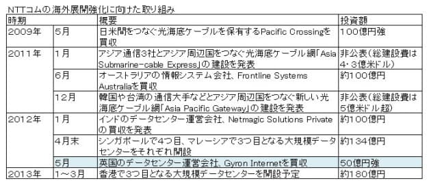 Nttコム 英国のデータセンター会社を50億円強で買収 日本経済新聞
