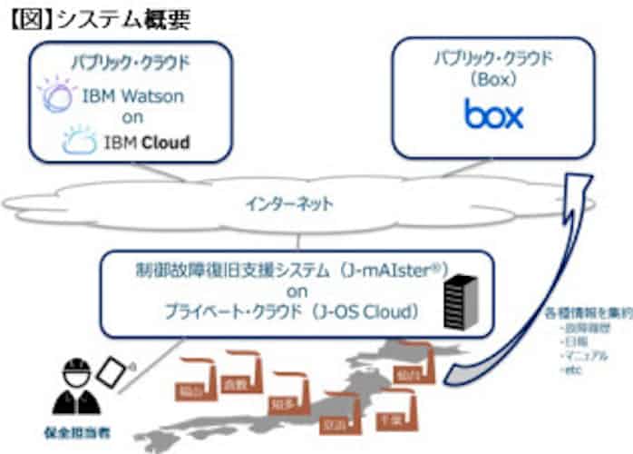 Jfeスチール 日本ibm Ibm Watsonを活用し故障復旧時間を大幅に短縮 日本経済新聞