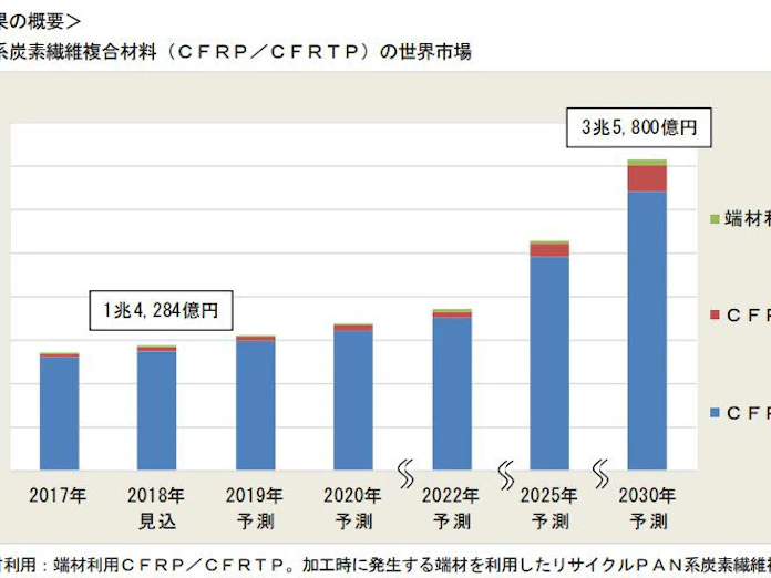 富士経済 Pan系炭素繊維複合材料 Cfrp Cfrtp の世界市場調査結果を発表 日本経済新聞