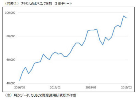 ブラジル株型 3年で大幅上昇 投信ランキング 日本経済新聞