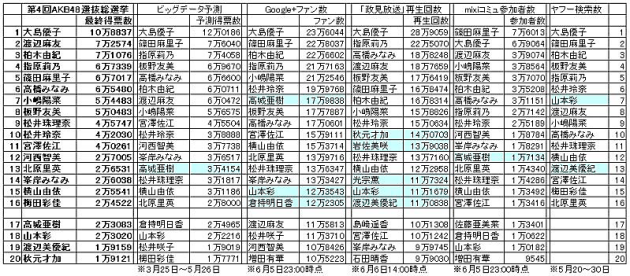 Akb総選挙 選抜メンバー16人中15人を的中させた ビッグデータ予測 日本経済新聞