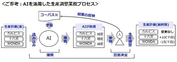 アサヒグループhdと日本ibm Aiでscm体制を強化 アサヒ飲料が生産調整業務でテスト運用開始 日本経済新聞