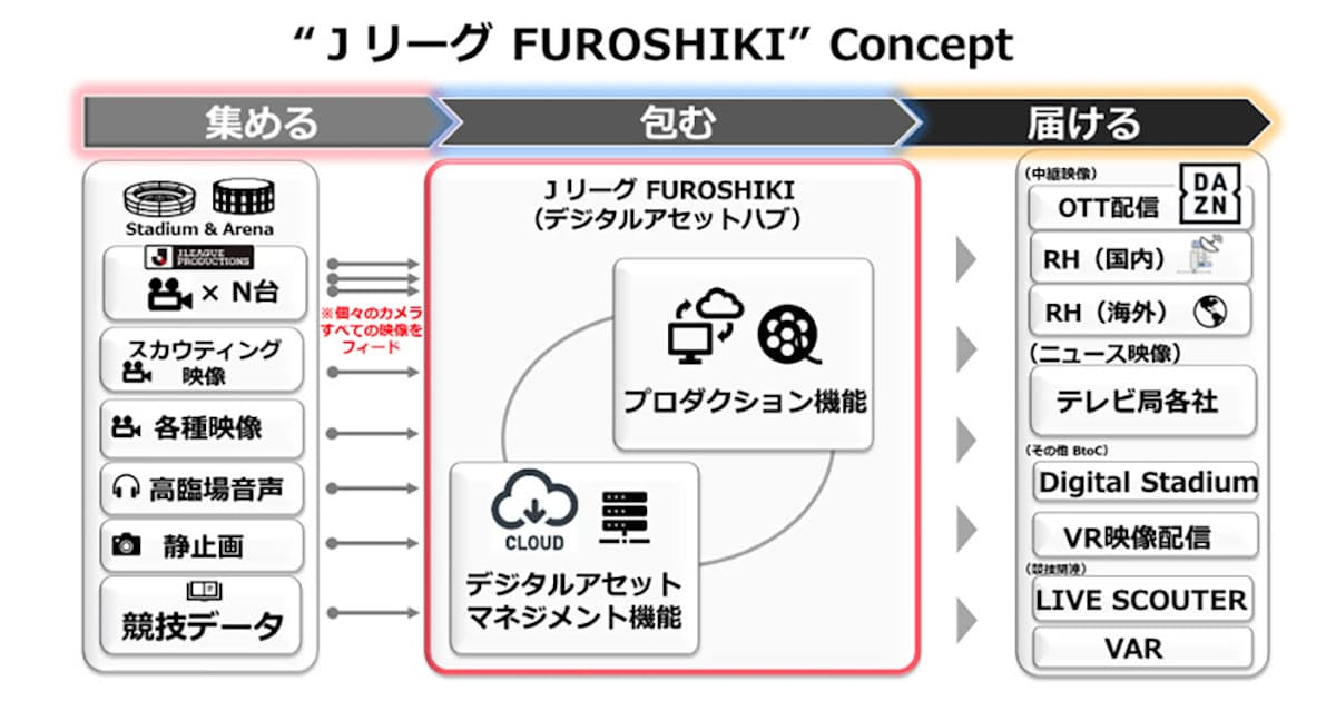 日本プロサッカーリーグ Nttグループなど スポーツデジタルアセットハブ Jリーグ Furoshiki の構築を推進 日本経済新聞 日本プロサッカーリーグ Nttグループなど スポーツデジタルアセットハブ Jリーグ Furoshiki の構築を推進 日本経済新聞