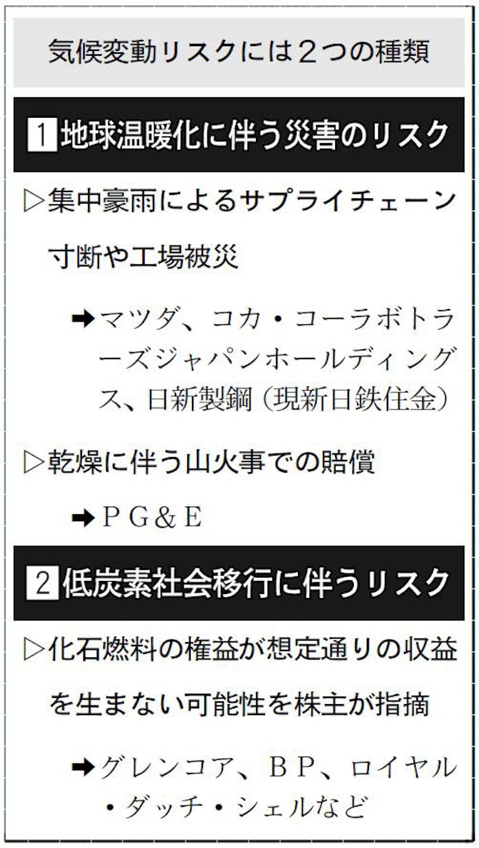 気候変動 事業リスクに 投資家 財務への影響注視 日本経済新聞 気候変動 事業リスクに 投資家 財務への影響注視 日本経済新聞
