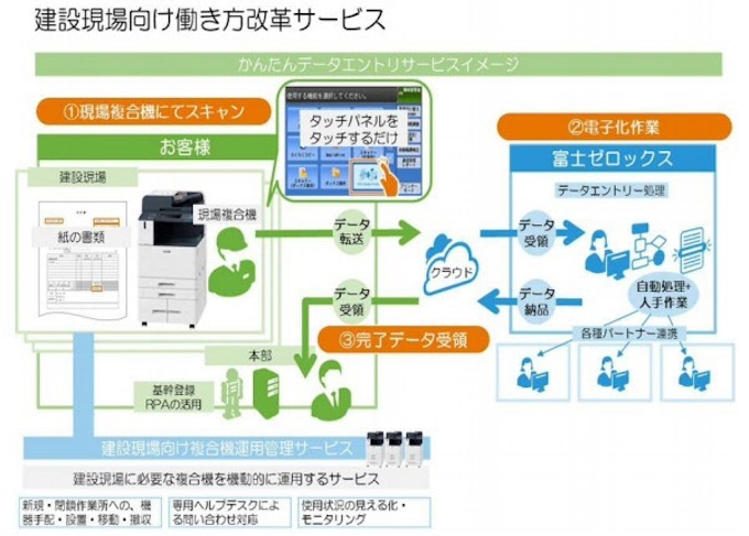 富士ゼロックス 複合機とクラウドサービスを連携したデータ入力や書類作成業務を効率化する建設業向けサービスを提供 日本経済新聞