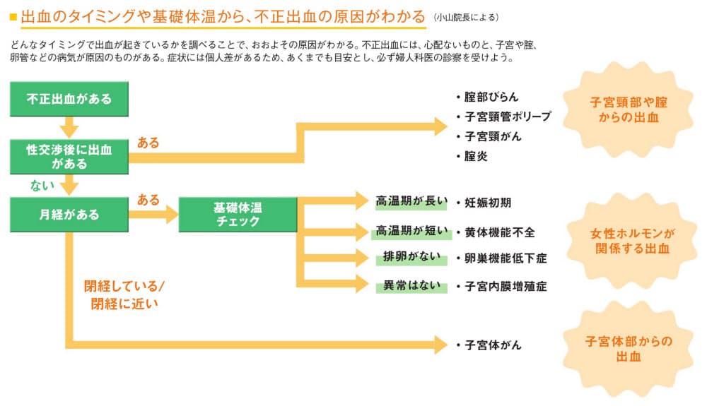40代以降の不正出血 ホルモンバランスの乱れかも Nikkei Style 40代以降の不正出血 ホルモンバランスの乱れかも Nikkei Style