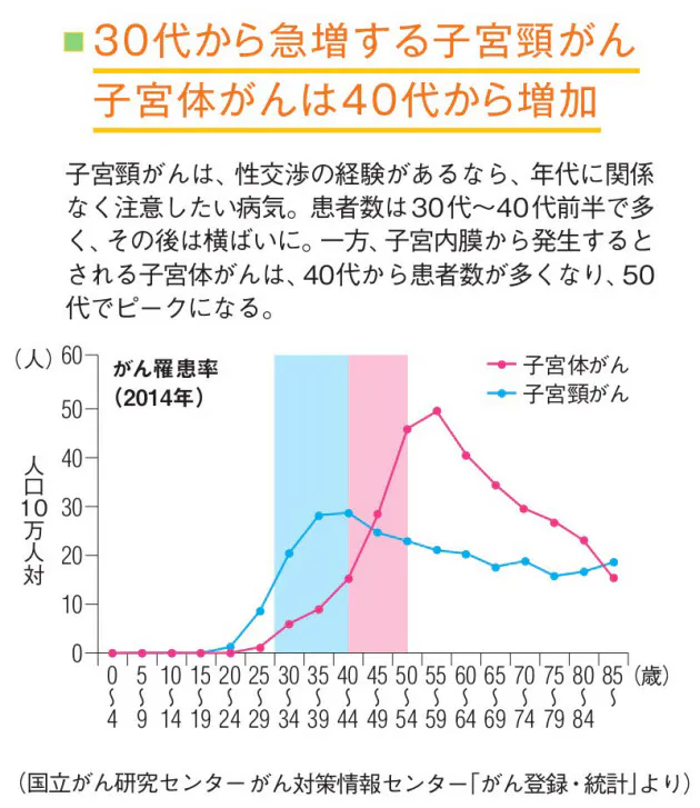 40代以降の不正出血 続けば受診 定期検診も受ける Nikkei Style