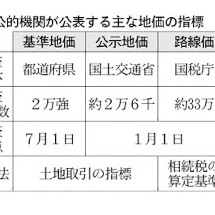 公示地価とは 土地取引の指標 日本経済新聞 公示地価とは 土地取引の指標 日本経済新聞